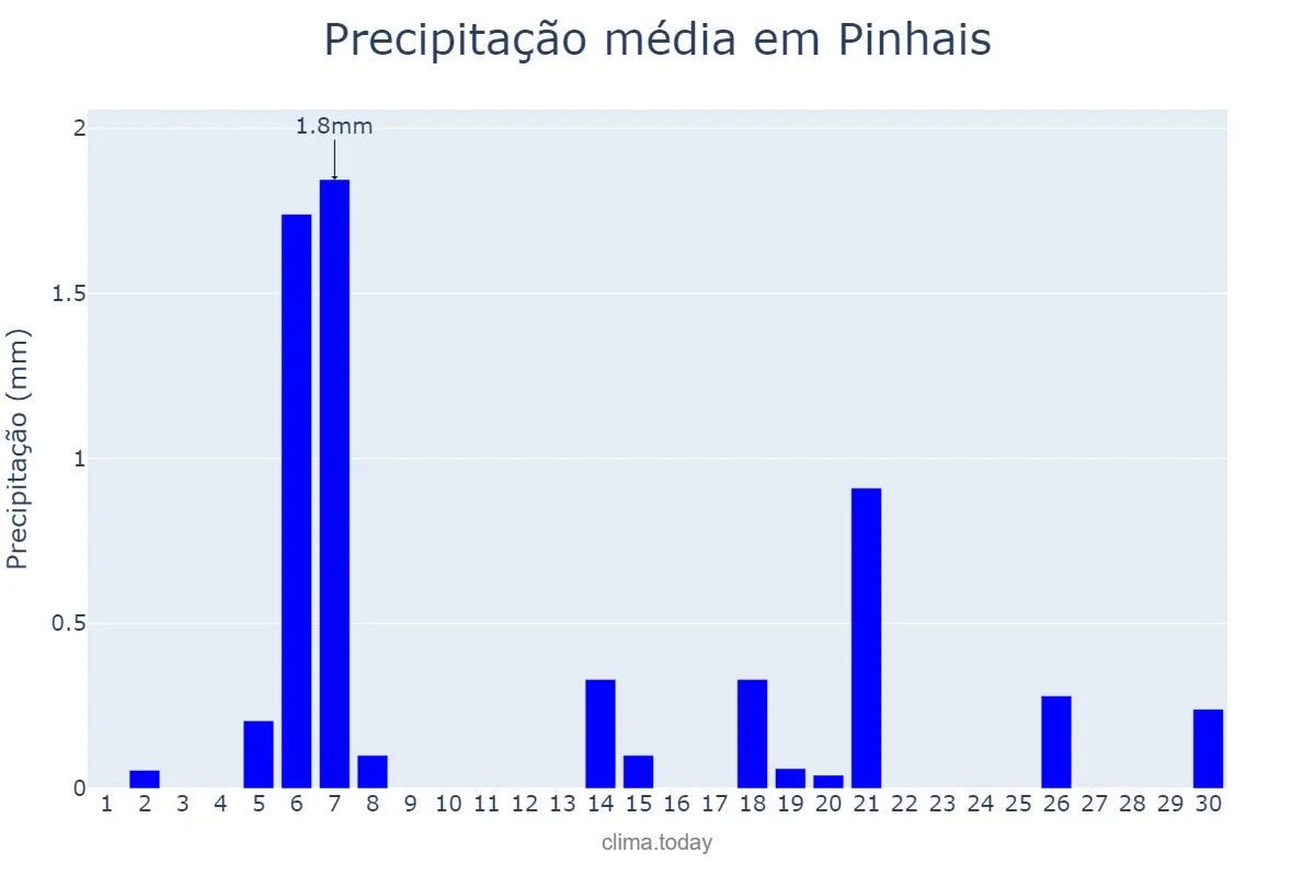 Precipitação em abril em Pinhais, PR, BR