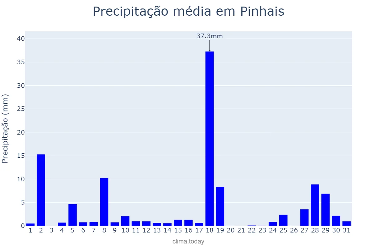 Precipitação em janeiro em Pinhais, PR, BR