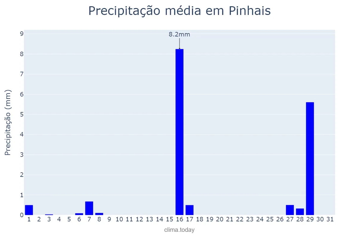 Precipitação em julho em Pinhais, PR, BR
