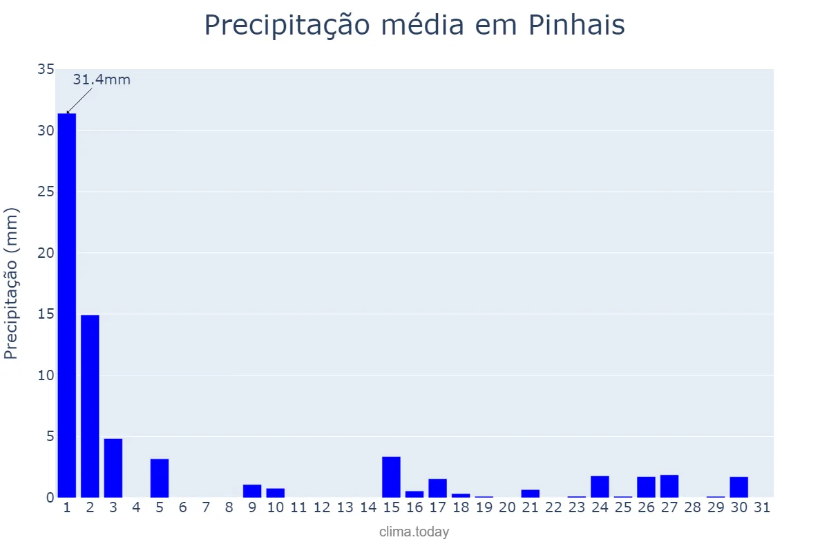 Precipitação em marco em Pinhais, PR, BR