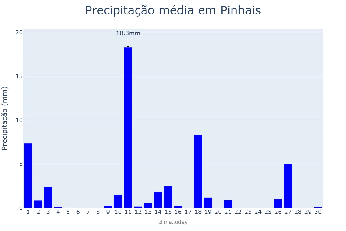 Precipitação em novembro em Pinhais, PR, BR