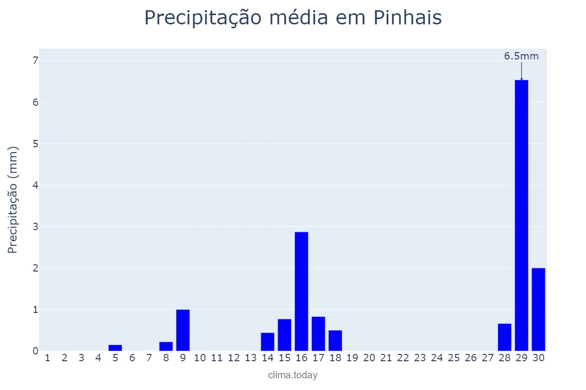 Precipitação em setembro em Pinhais, PR, BR
