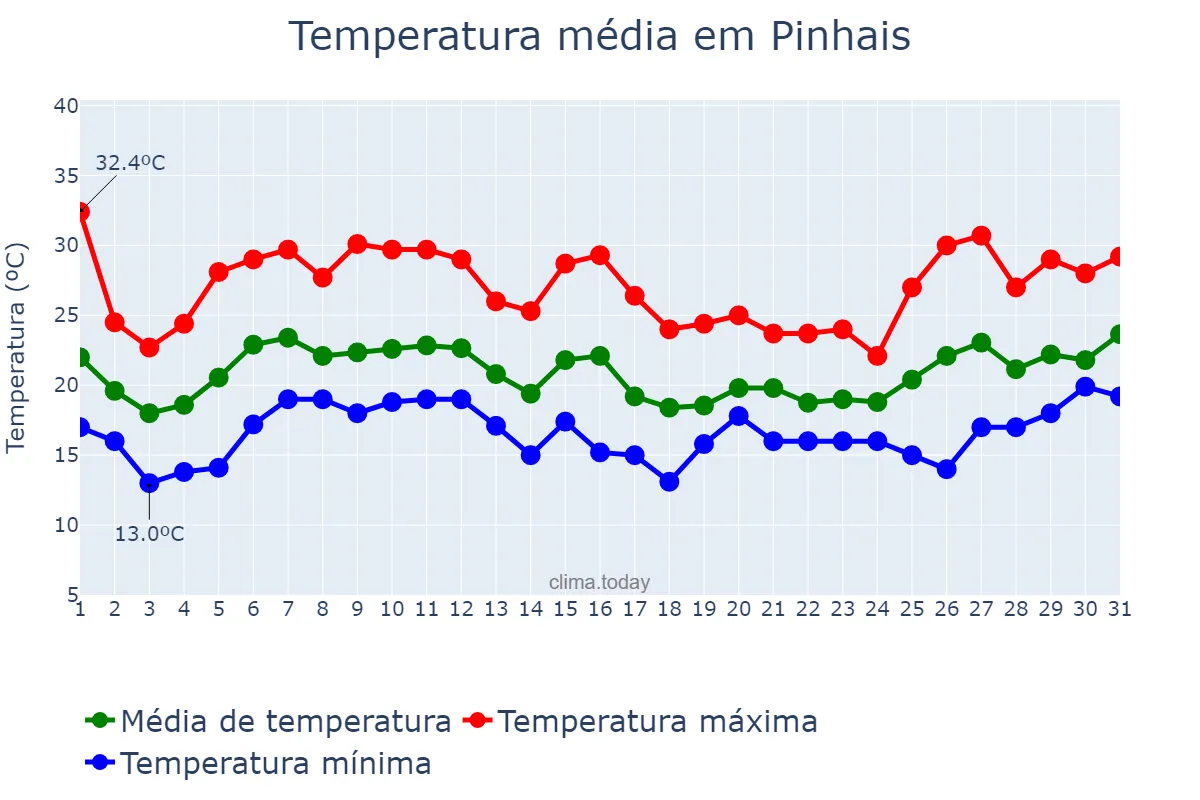 Temperatura em janeiro em Pinhais, PR, BR