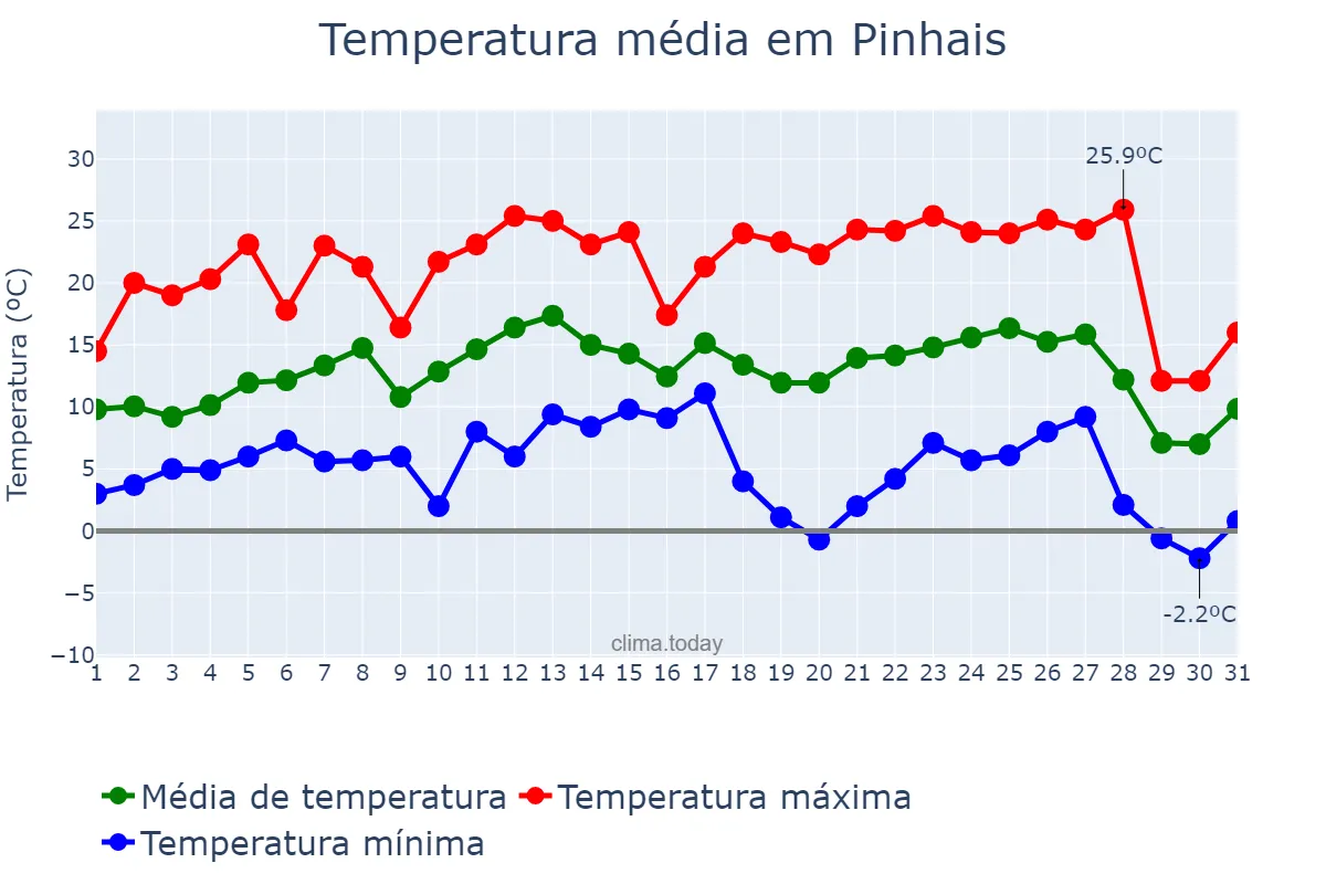 Temperatura em julho em Pinhais, PR, BR