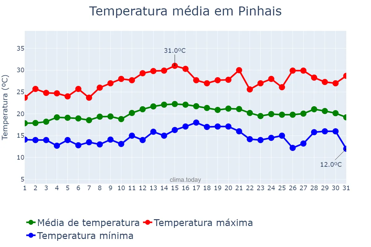 Temperatura em marco em Pinhais, PR, BR