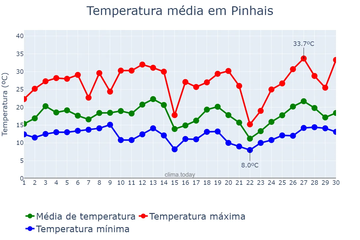 Temperatura em setembro em Pinhais, PR, BR