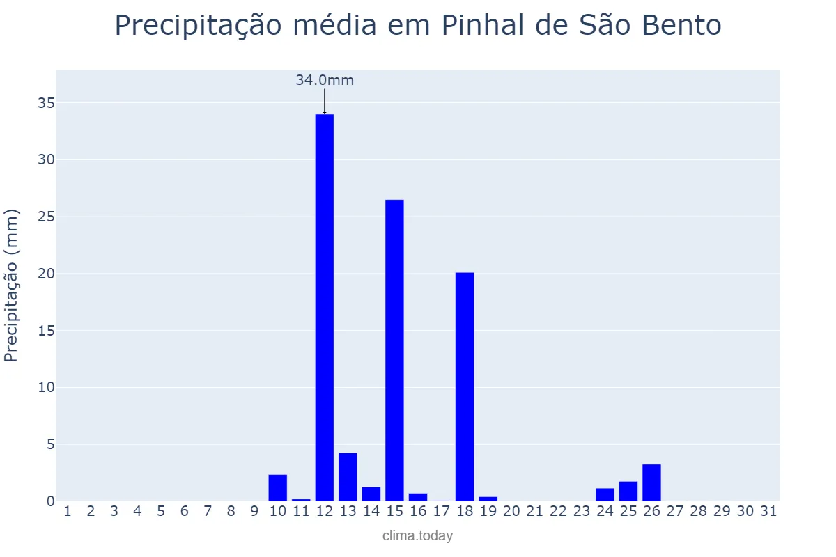 Precipitação em agosto em Pinhal de São Bento, PR, BR