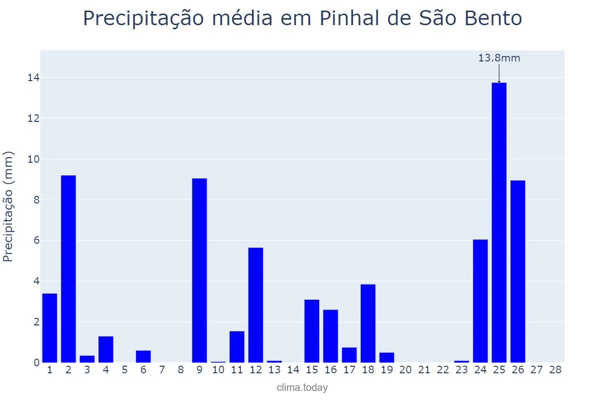 Precipitação em fevereiro em Pinhal de São Bento, PR, BR