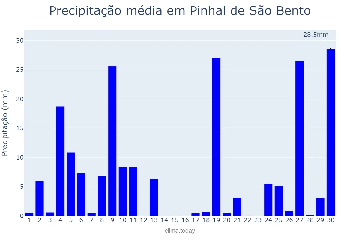 Precipitação em junho em Pinhal de São Bento, PR, BR