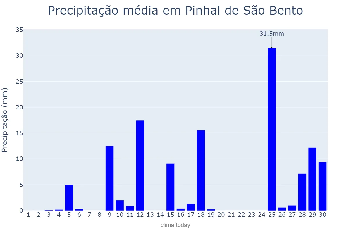 Precipitação em novembro em Pinhal de São Bento, PR, BR