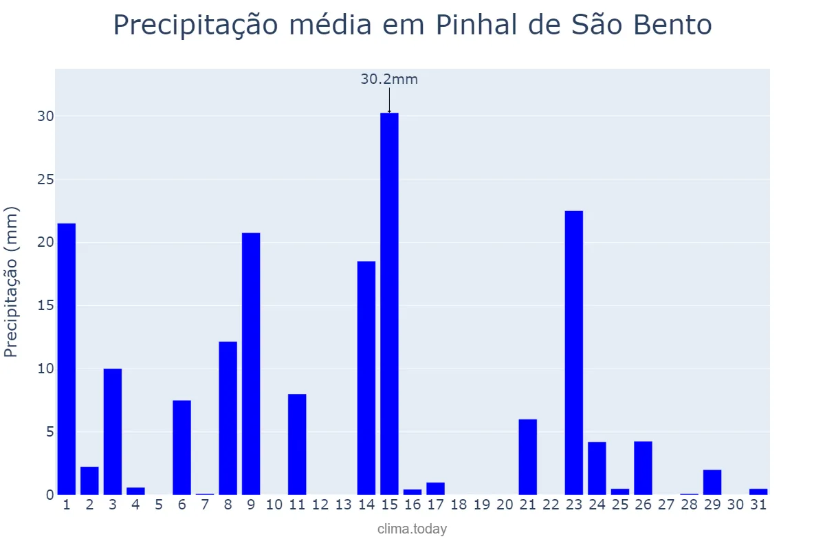 Precipitação em outubro em Pinhal de São Bento, PR, BR
