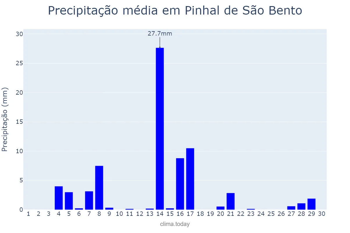Precipitação em setembro em Pinhal de São Bento, PR, BR