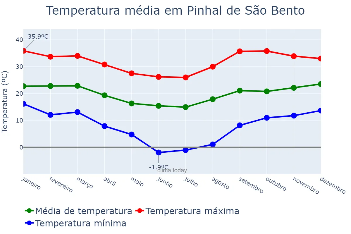 Temperatura anual em Pinhal de São Bento, PR, BR