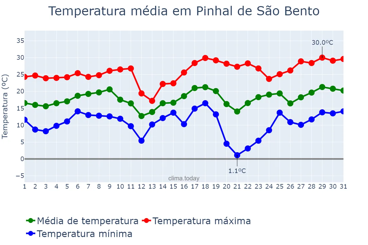 Temperatura em agosto em Pinhal de São Bento, PR, BR