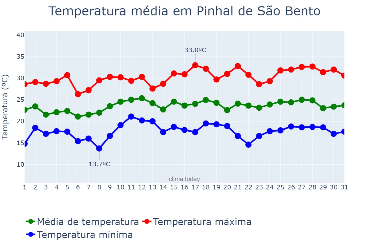 Temperatura em dezembro em Pinhal de São Bento, PR, BR