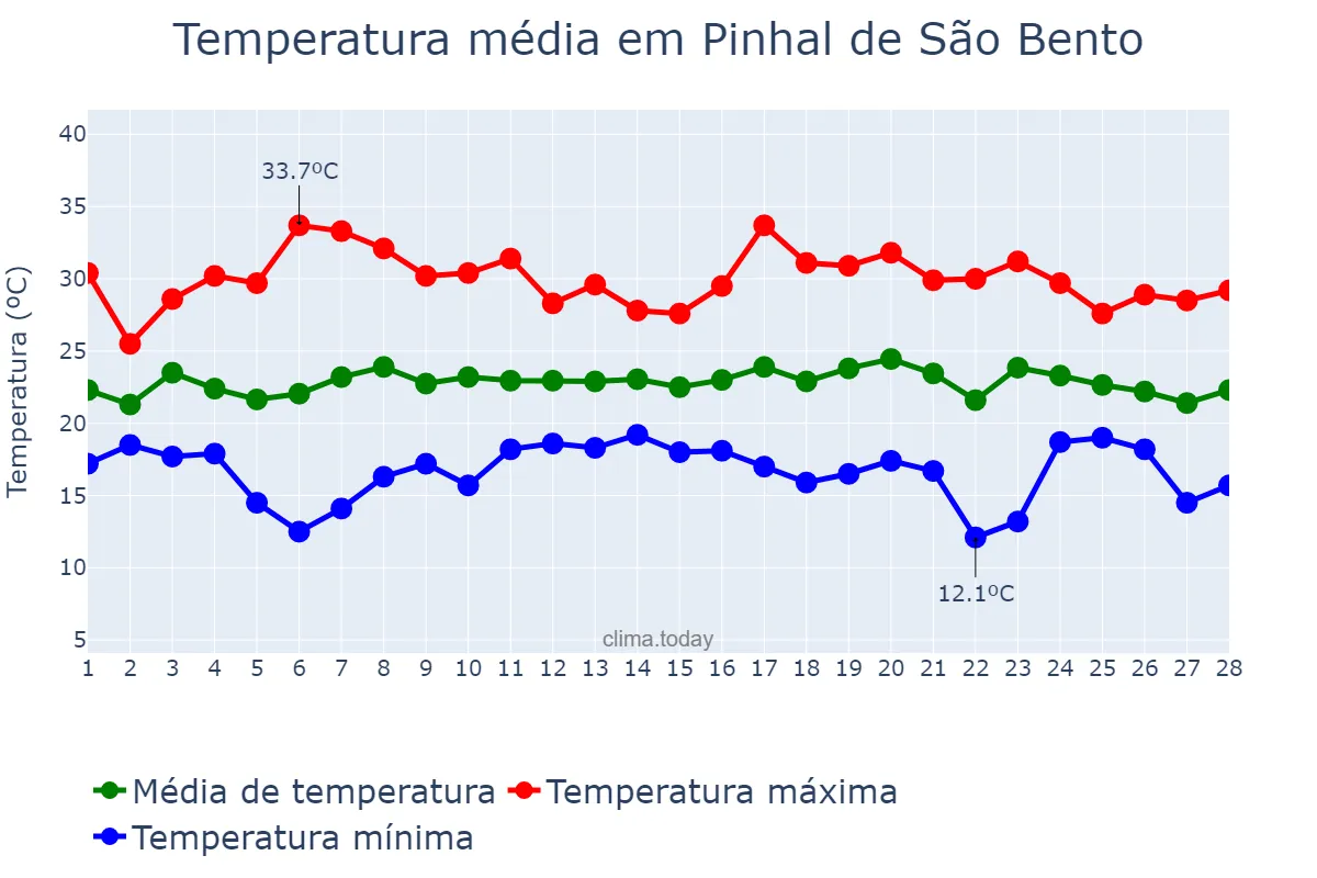 Temperatura em fevereiro em Pinhal de São Bento, PR, BR