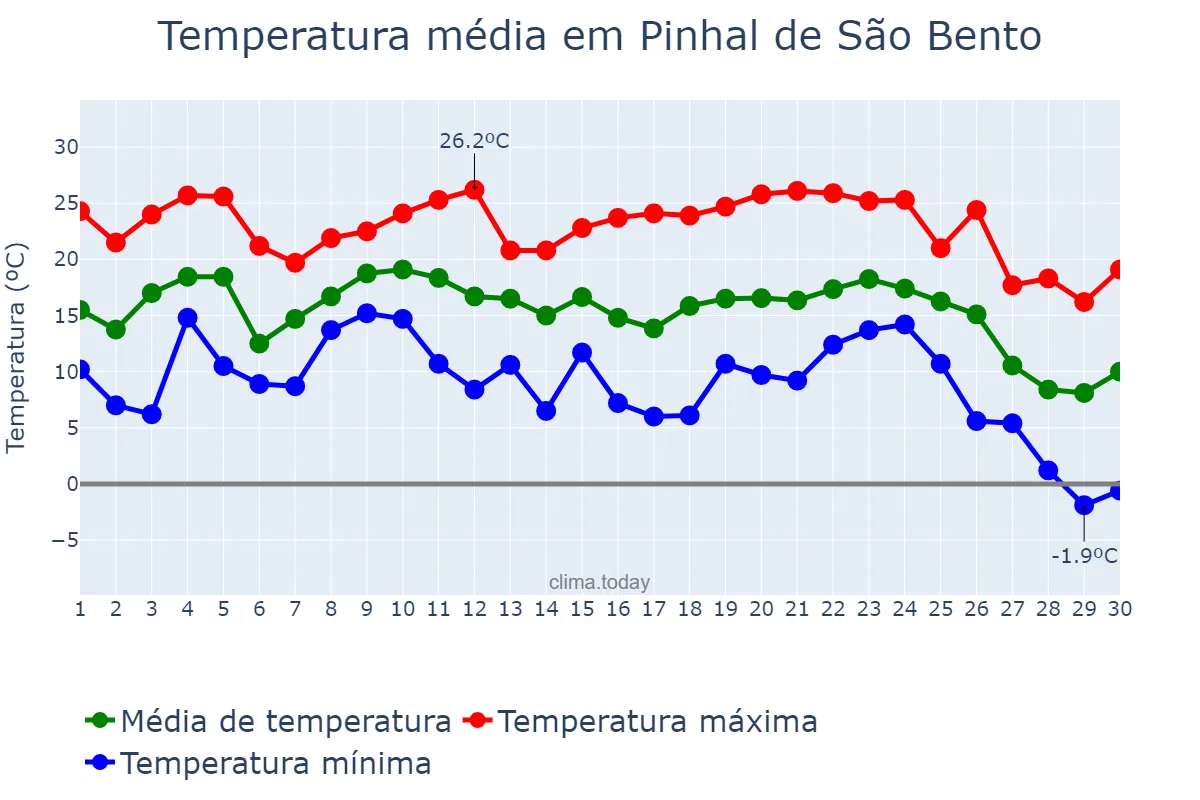 Temperatura em junho em Pinhal de São Bento, PR, BR