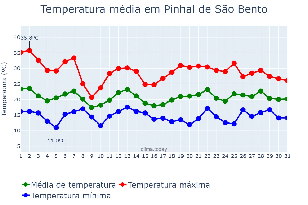Temperatura em outubro em Pinhal de São Bento, PR, BR