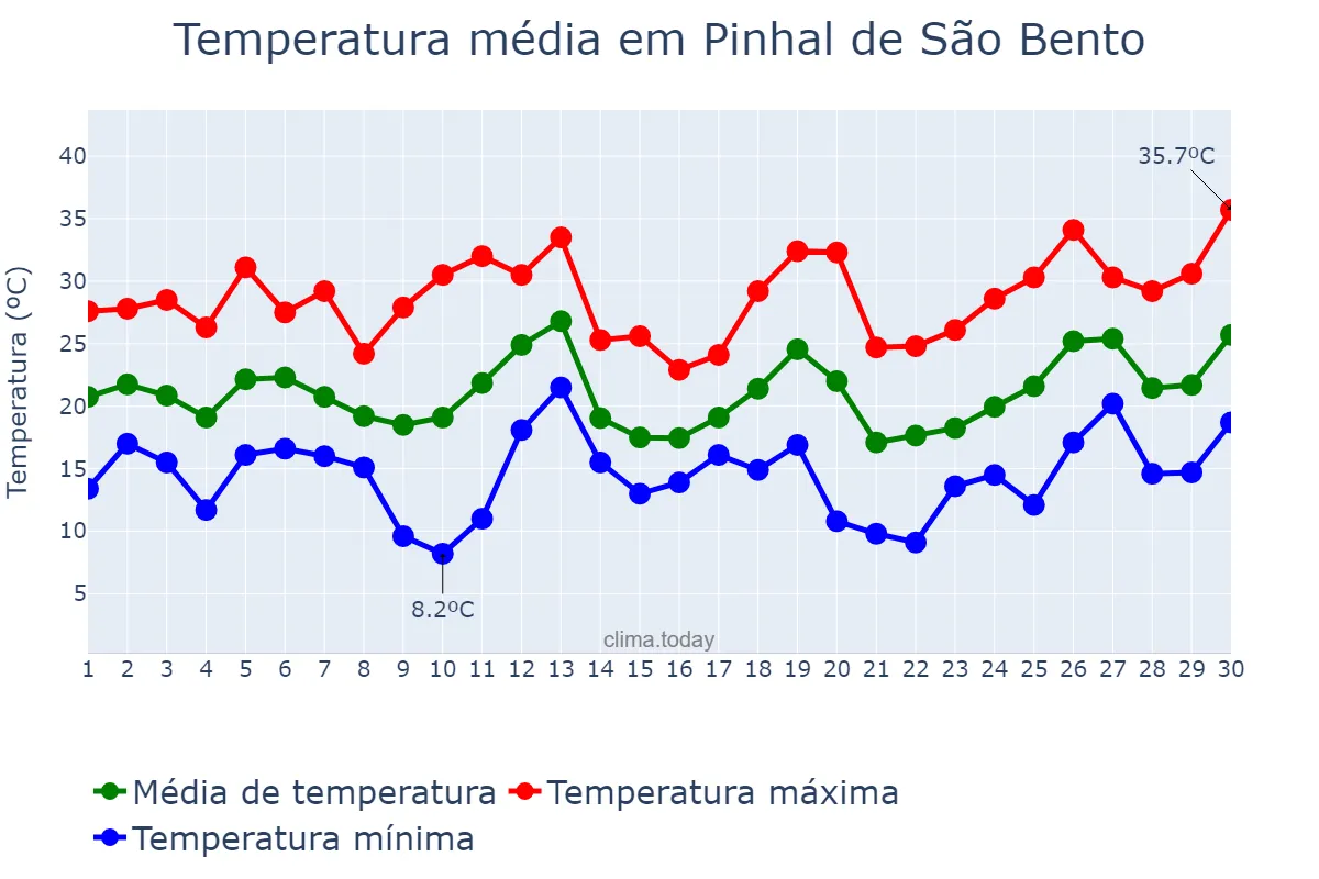 Temperatura em setembro em Pinhal de São Bento, PR, BR