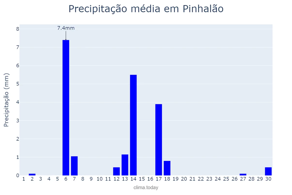 Precipitação em abril em Pinhalão, PR, BR