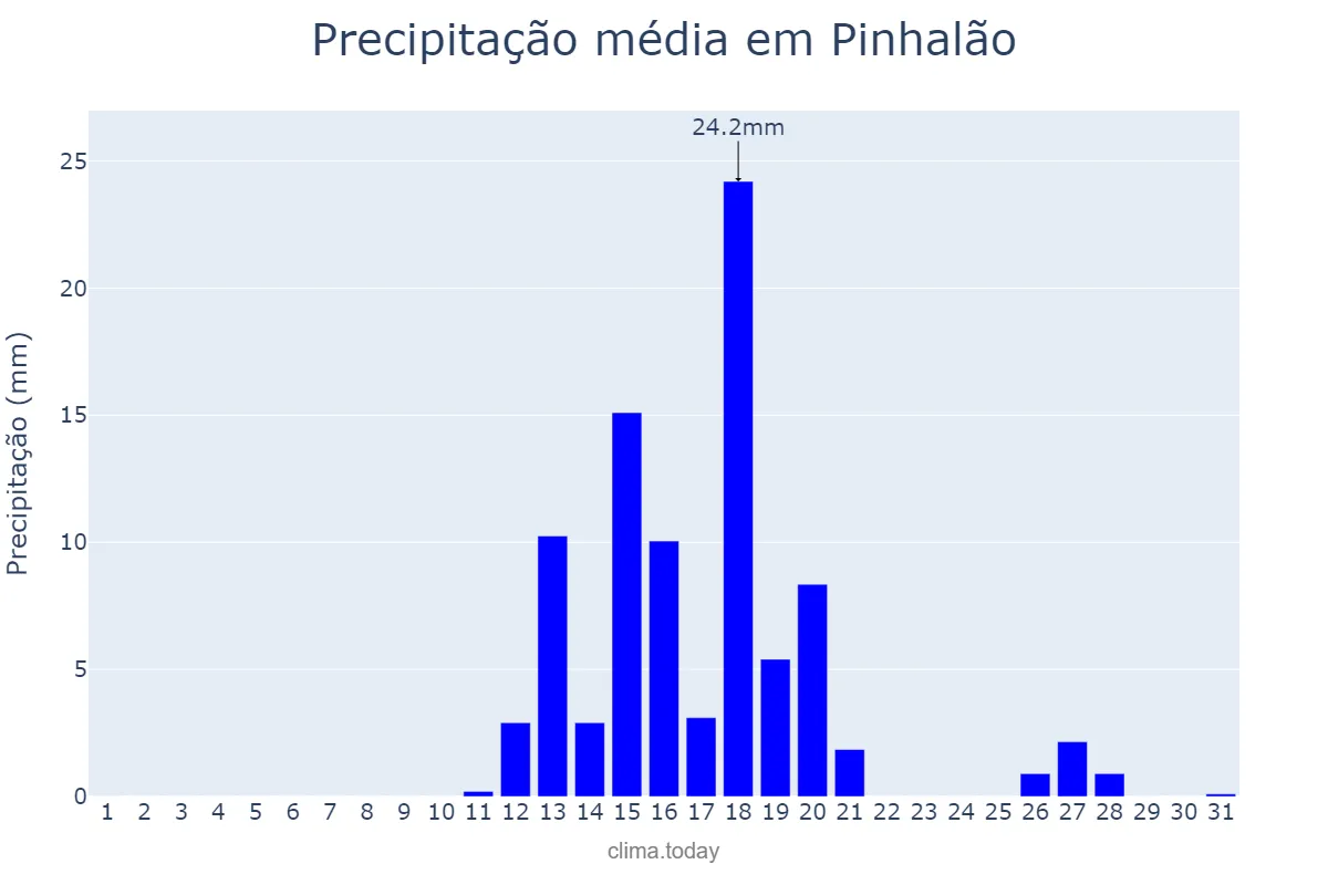 Precipitação em agosto em Pinhalão, PR, BR