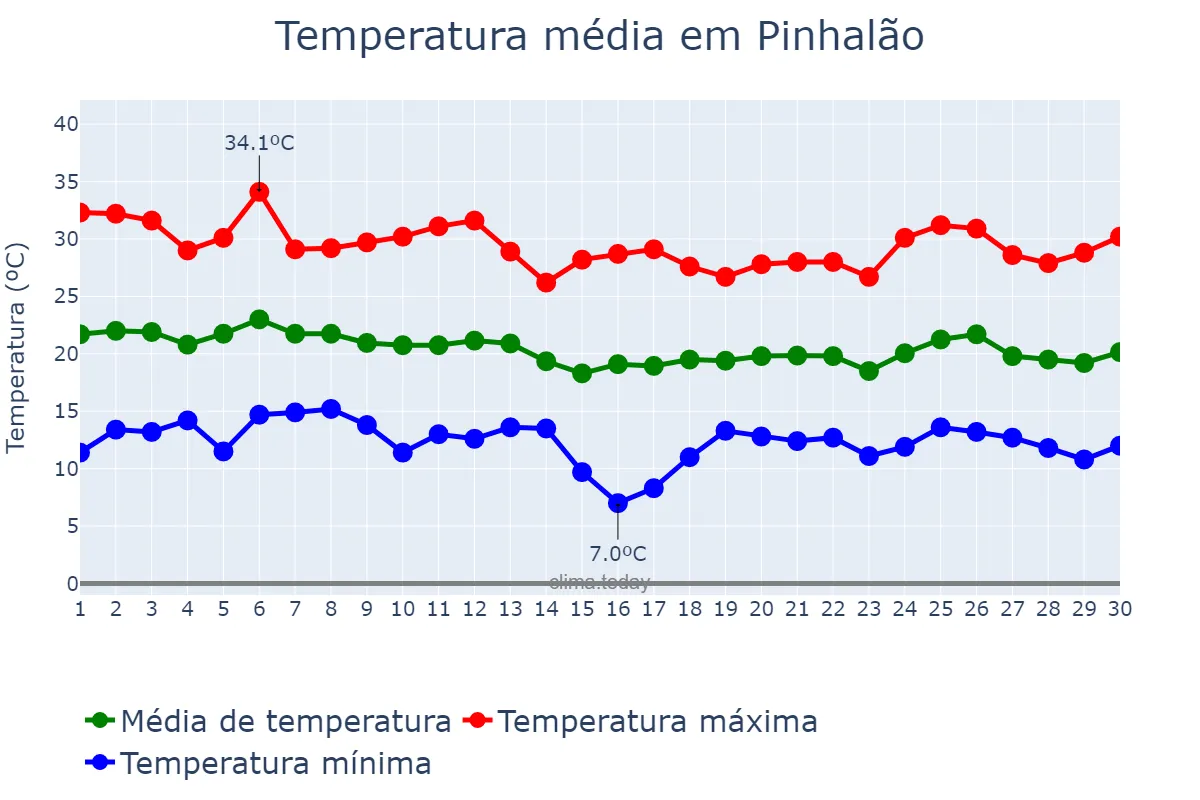 Temperatura em abril em Pinhalão, PR, BR