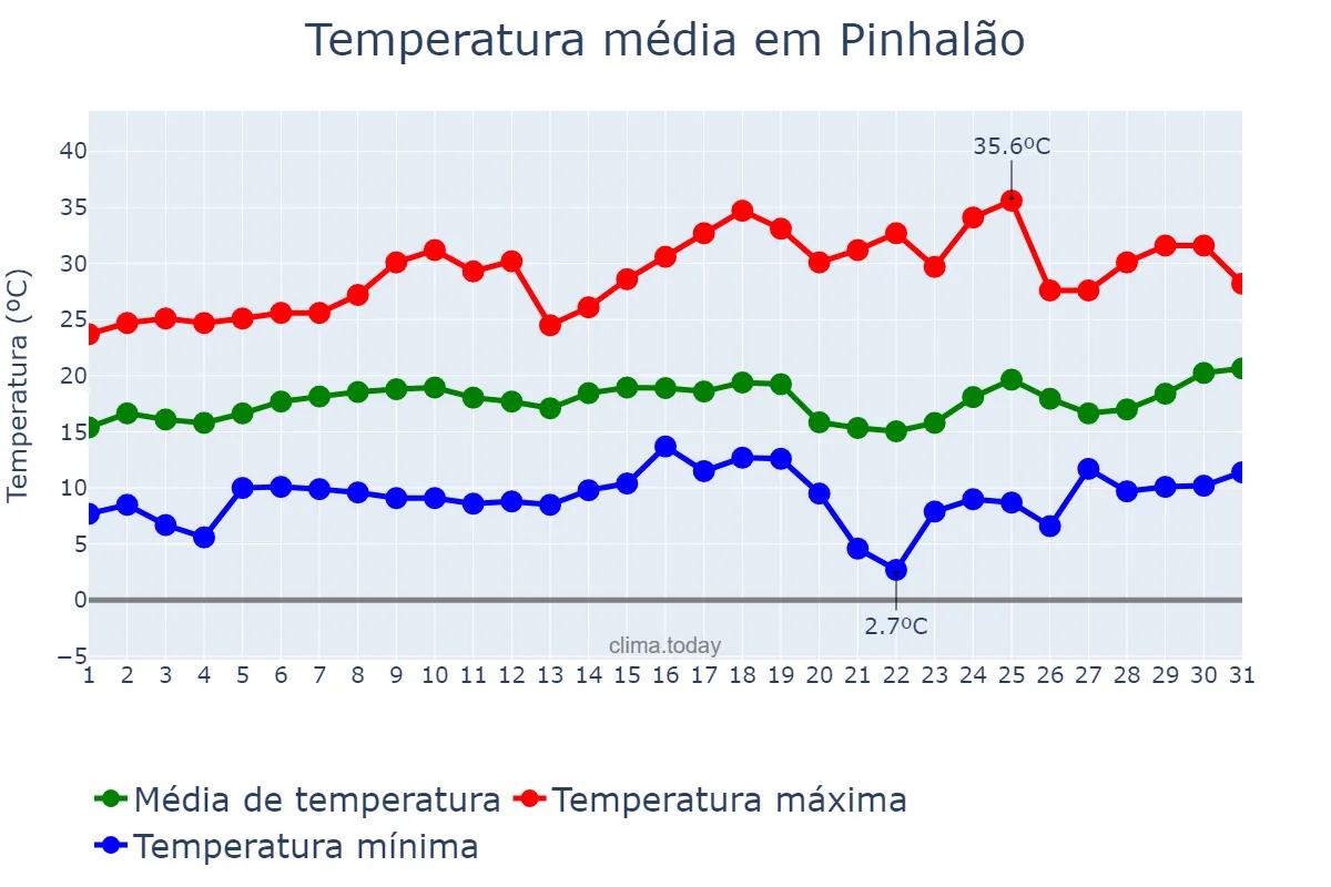 Temperatura em agosto em Pinhalão, PR, BR