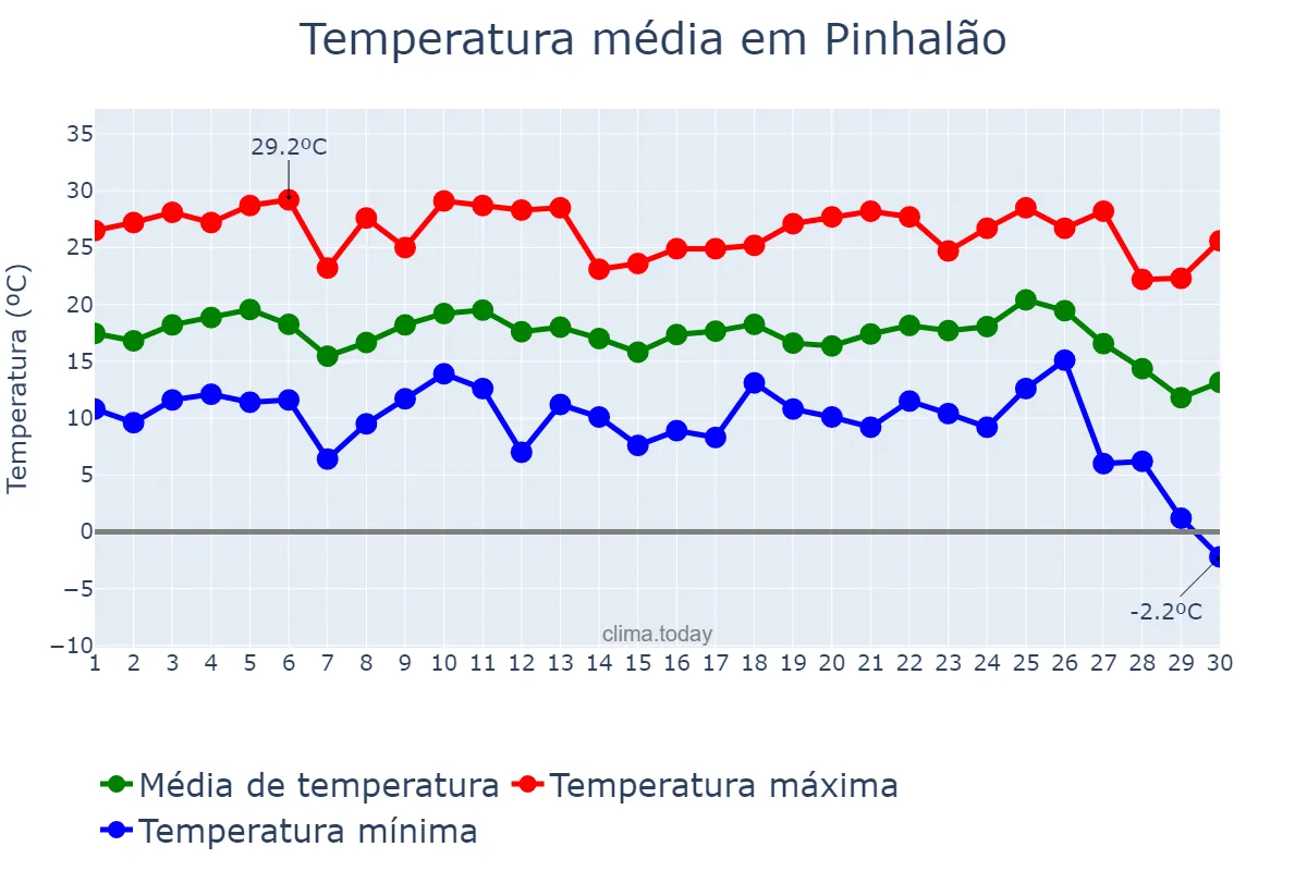 Temperatura em junho em Pinhalão, PR, BR
