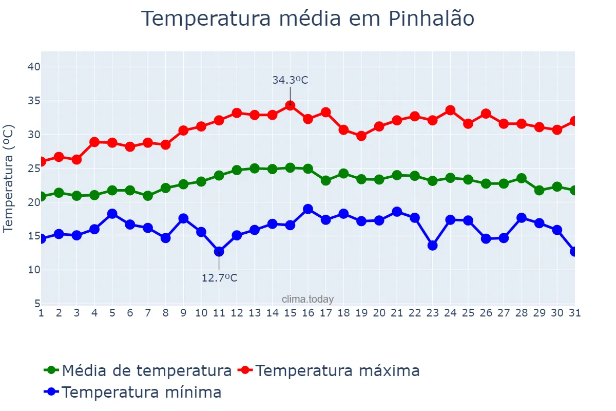Temperatura em marco em Pinhalão, PR, BR