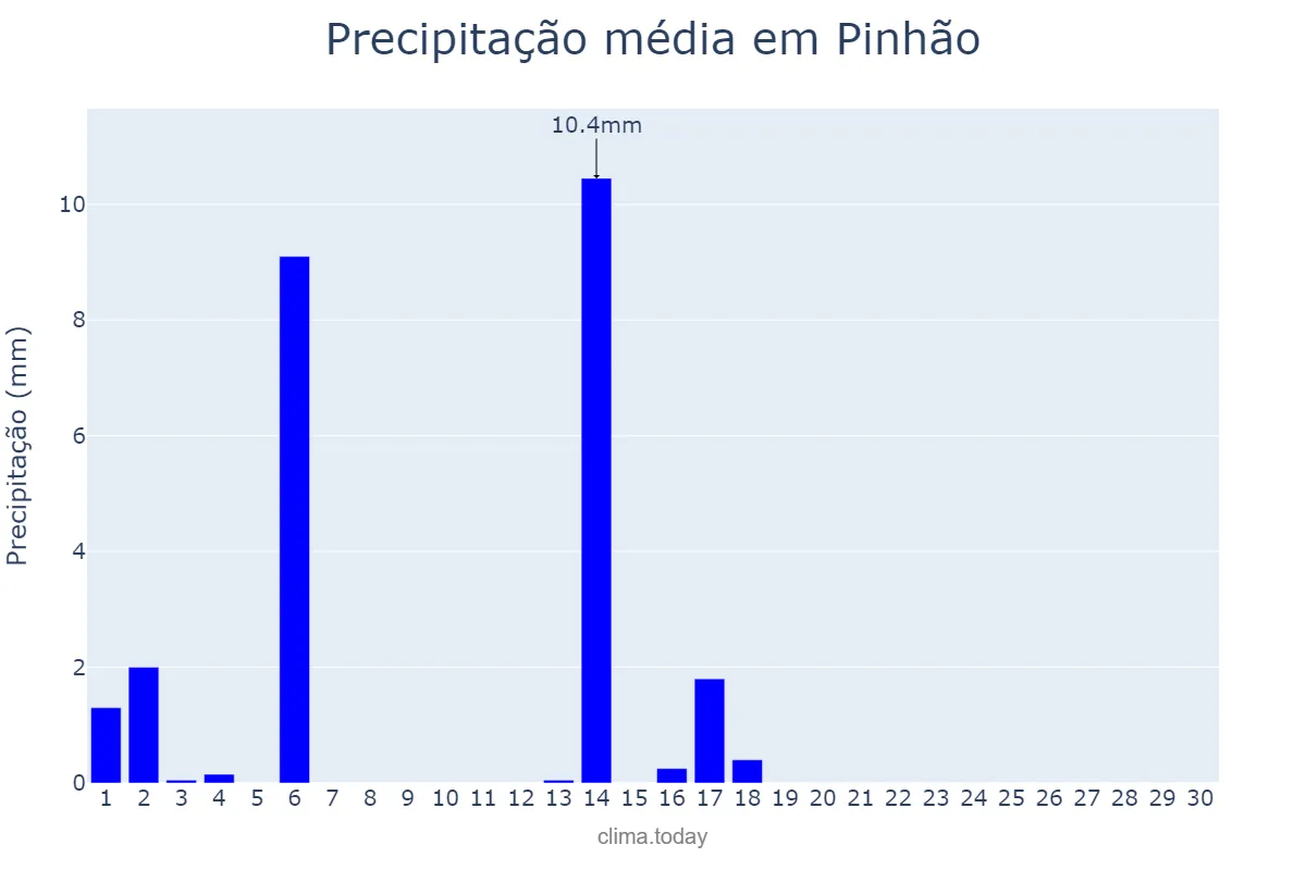 Precipitação em abril em Pinhão, PR, BR