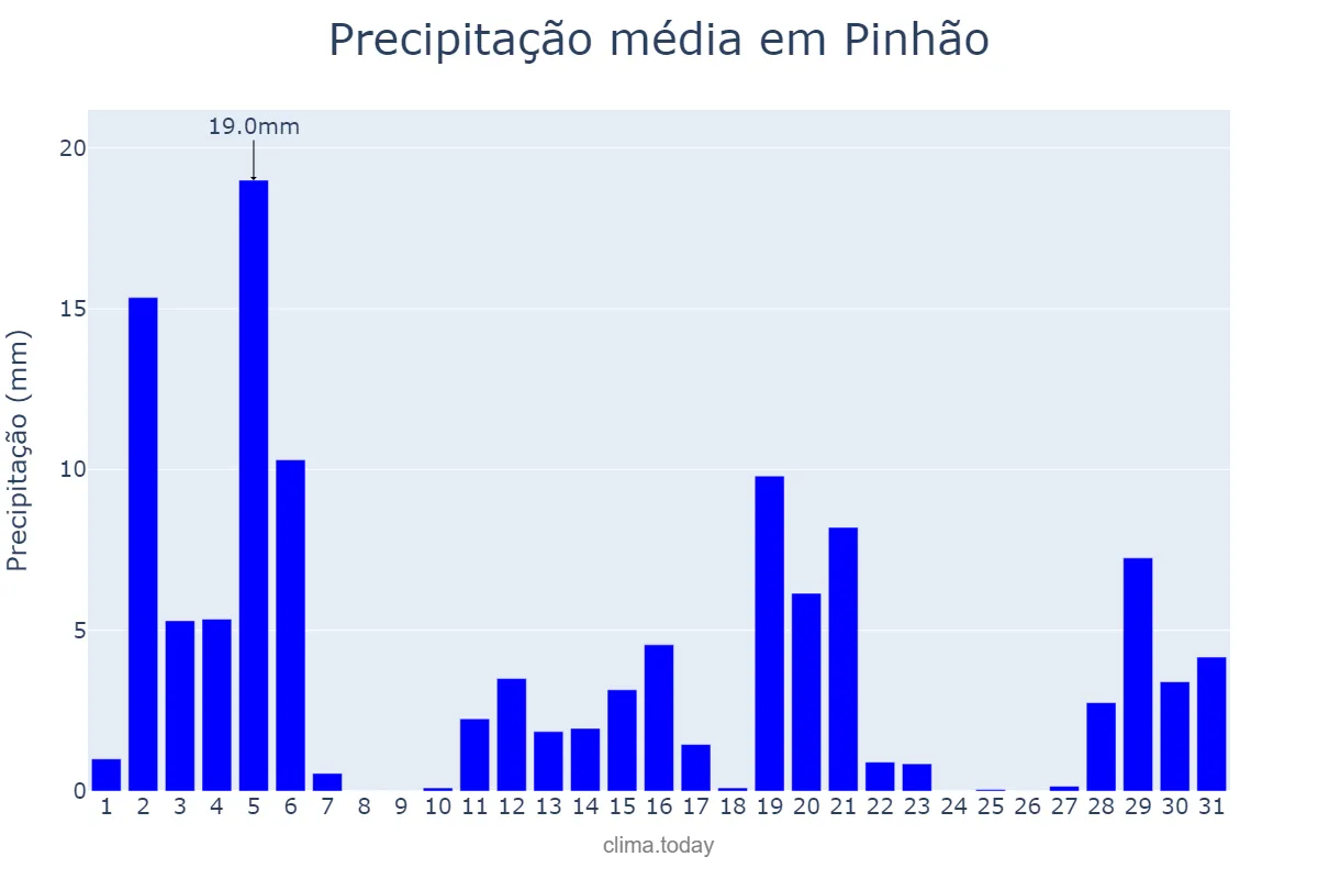 Precipitação em dezembro em Pinhão, PR, BR