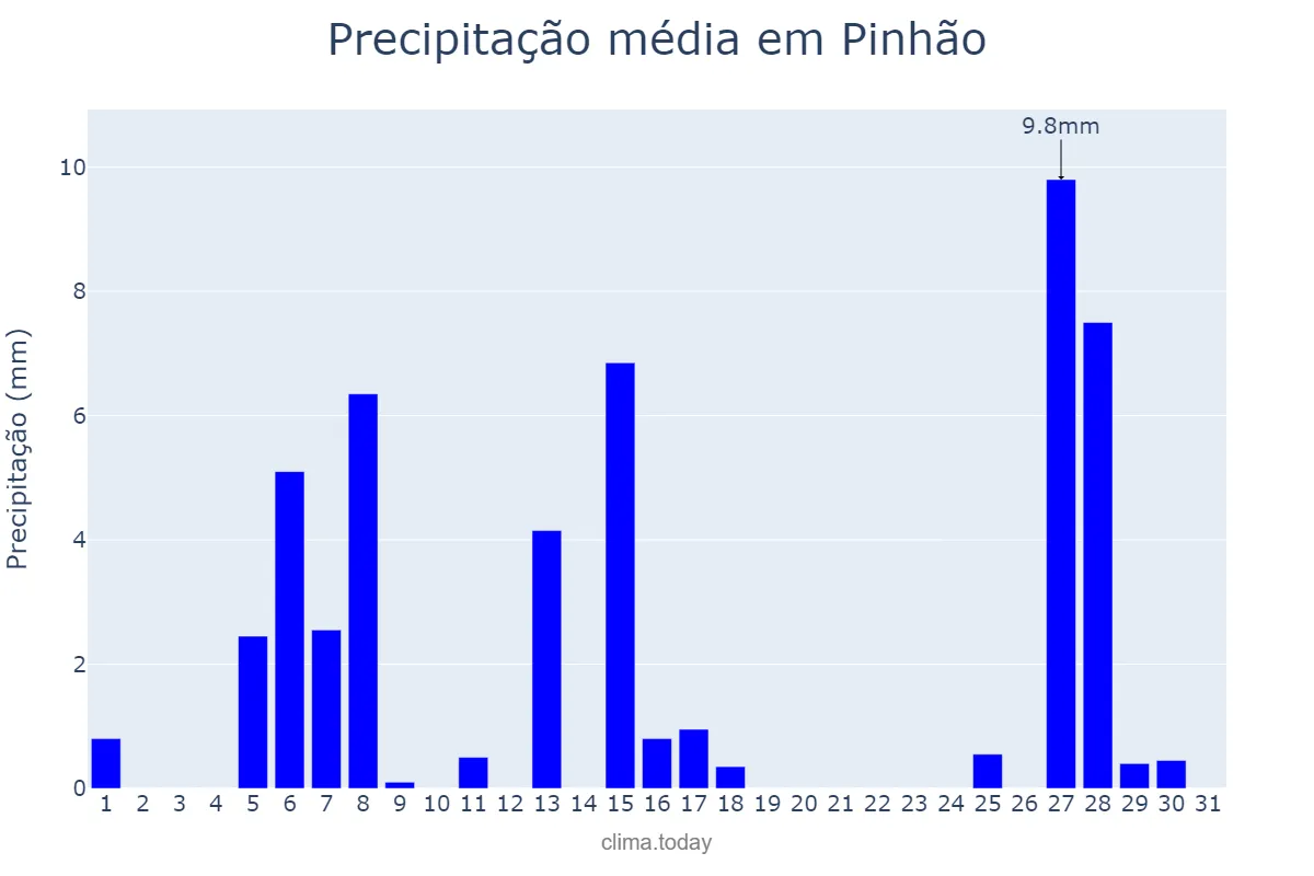 Precipitação em julho em Pinhão, PR, BR