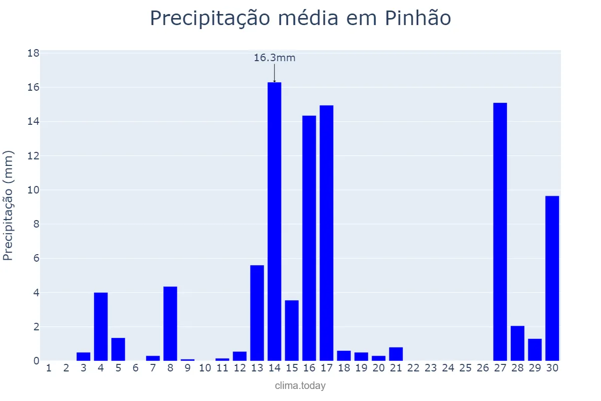 Precipitação em setembro em Pinhão, PR, BR