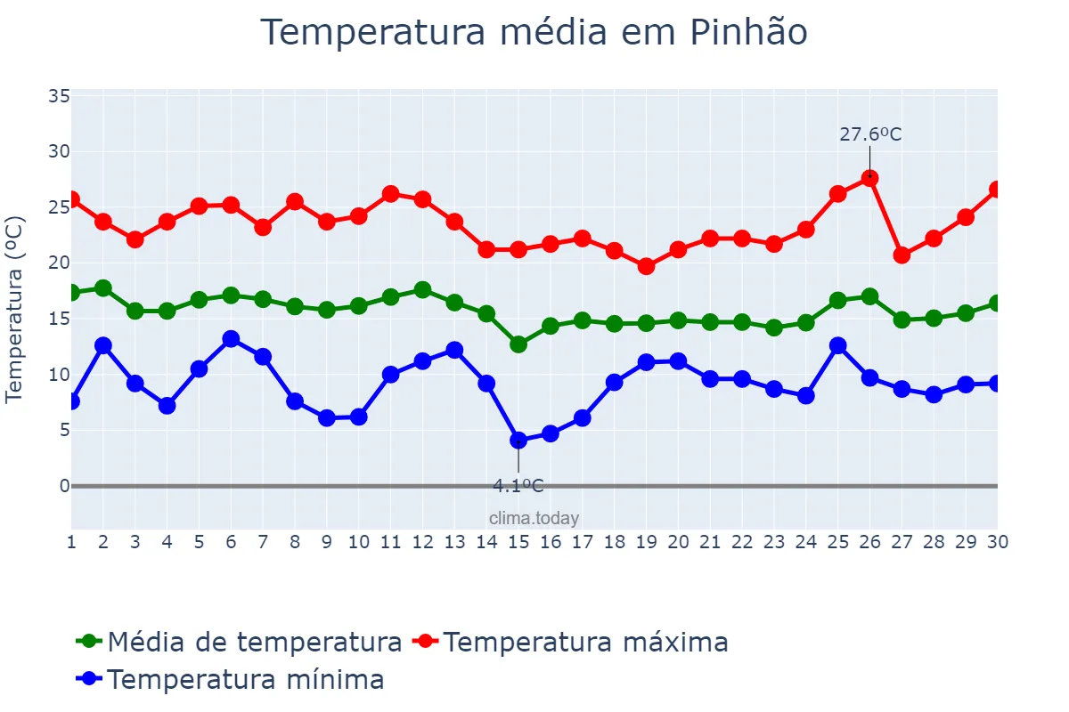 Temperatura em abril em Pinhão, PR, BR