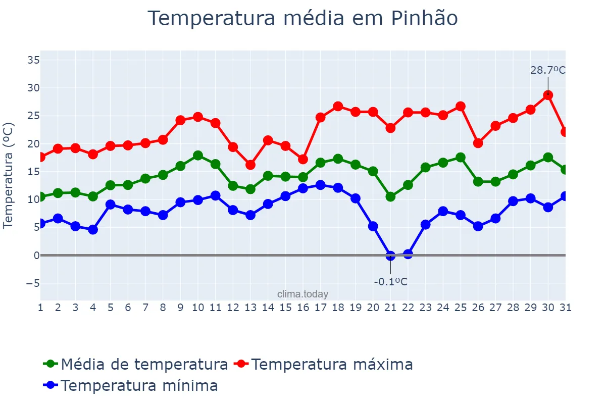 Temperatura em agosto em Pinhão, PR, BR
