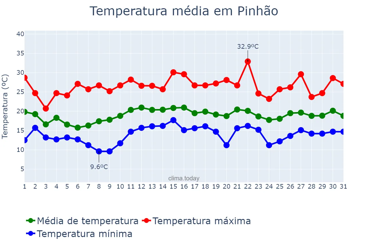 Temperatura em dezembro em Pinhão, PR, BR