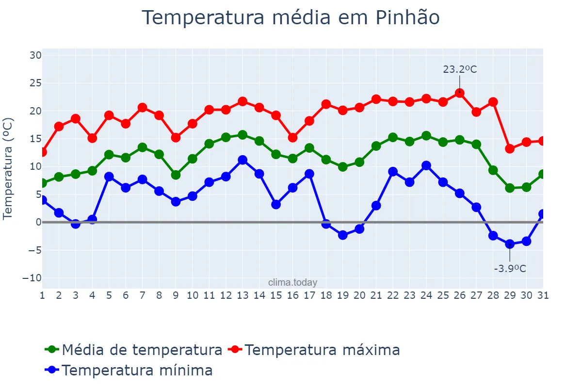 Temperatura em julho em Pinhão, PR, BR