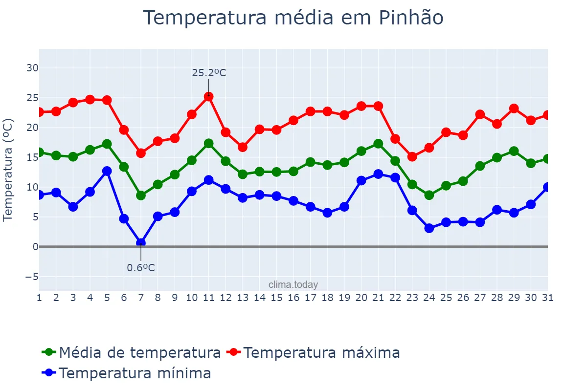 Temperatura em maio em Pinhão, PR, BR