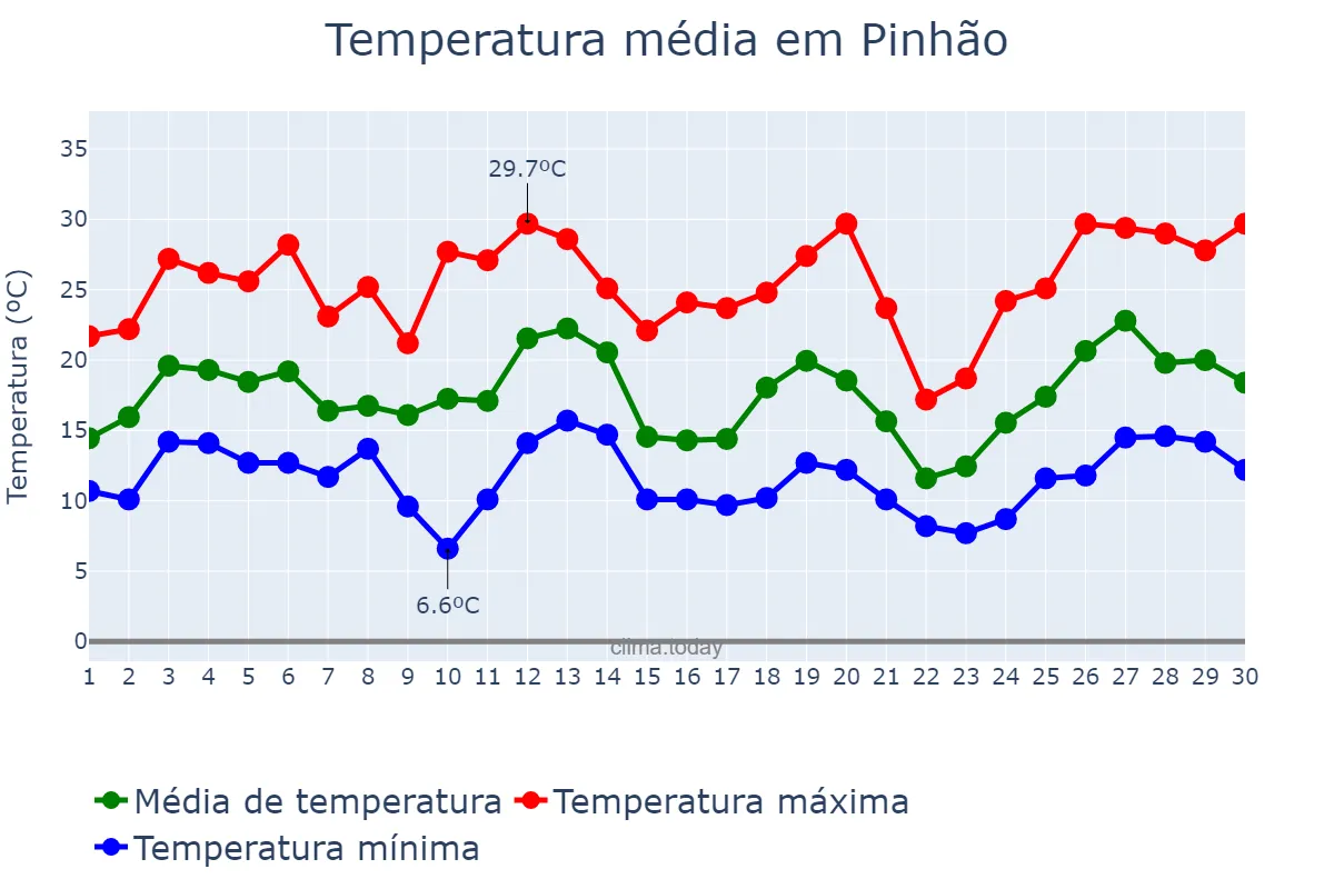Temperatura em setembro em Pinhão, PR, BR