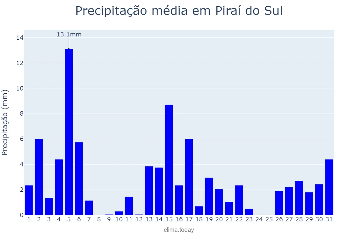Precipitação em dezembro em Piraí do Sul, PR, BR