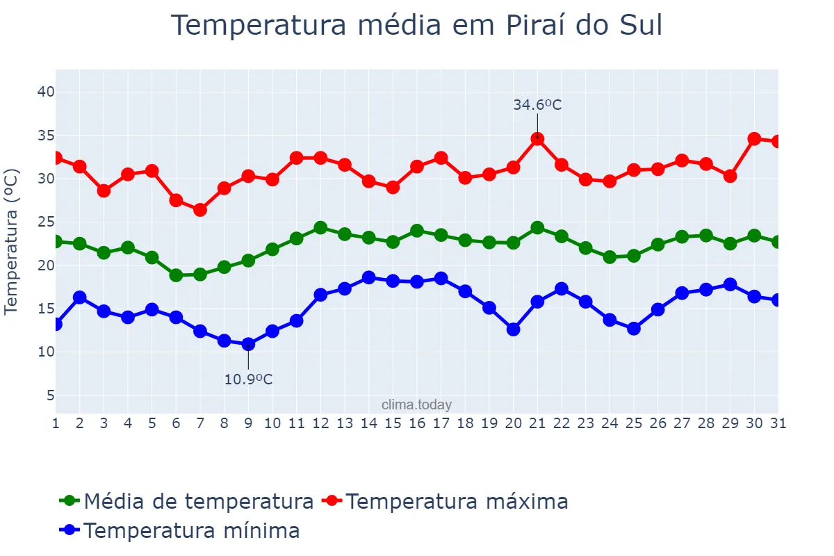 Temperatura em dezembro em Piraí do Sul, PR, BR