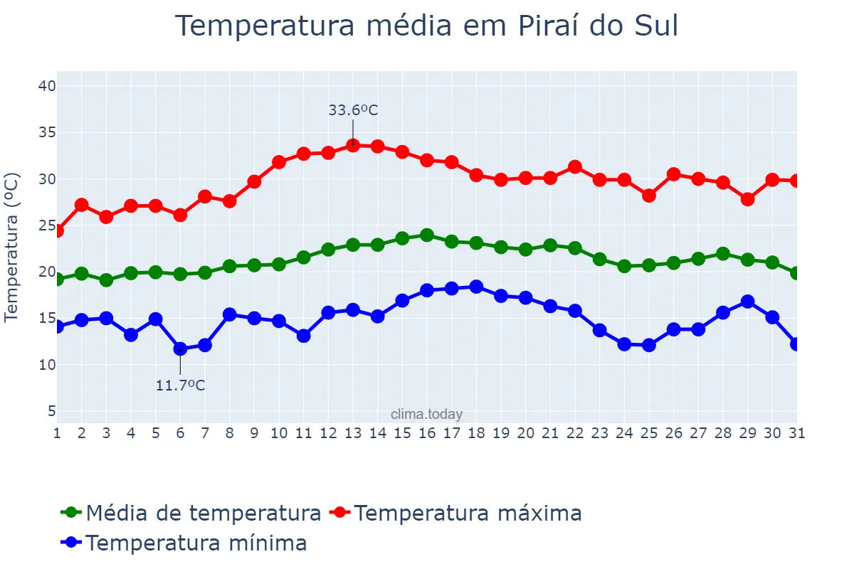 Temperatura em marco em Piraí do Sul, PR, BR