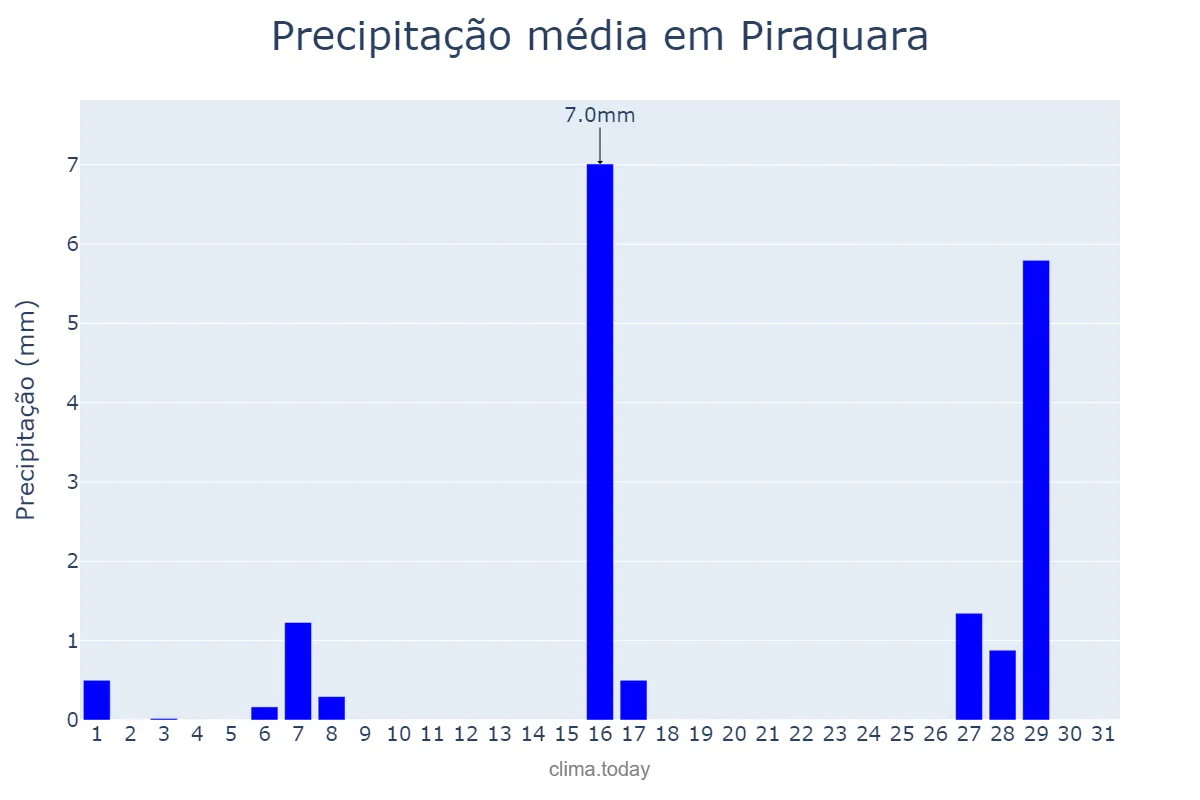 Precipitação em julho em Piraquara, PR, BR