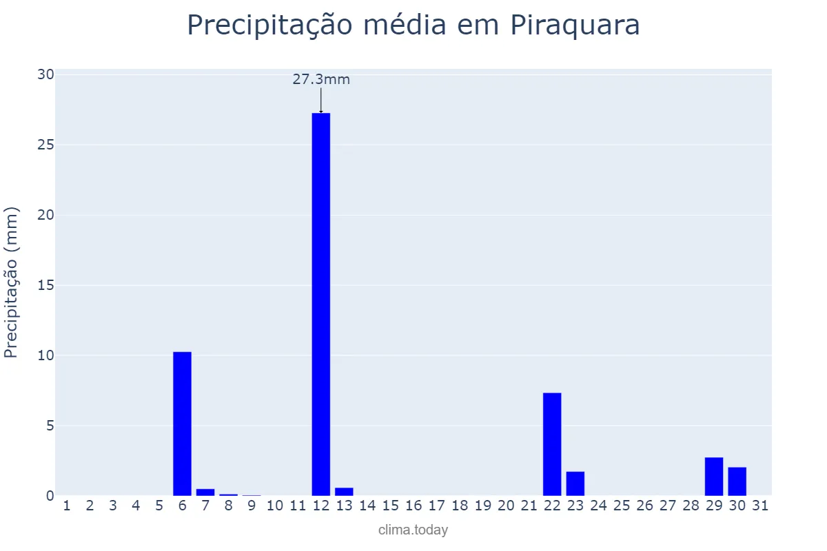 Precipitação em maio em Piraquara, PR, BR