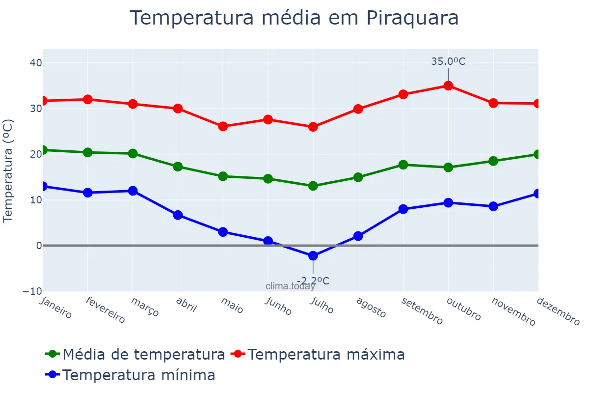 Temperatura anual em Piraquara, PR, BR