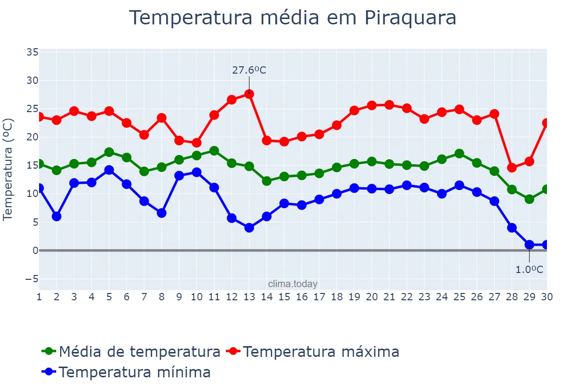 Temperatura em junho em Piraquara, PR, BR