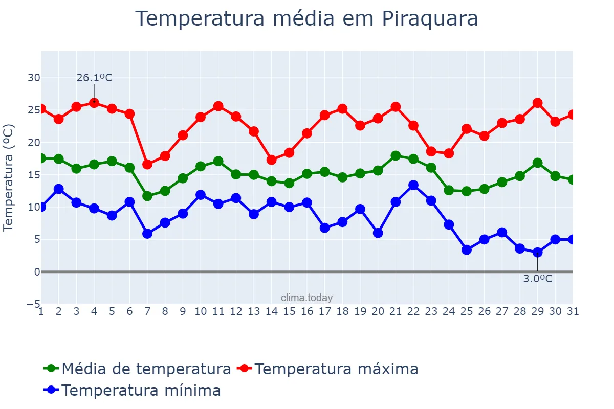 Temperatura em maio em Piraquara, PR, BR