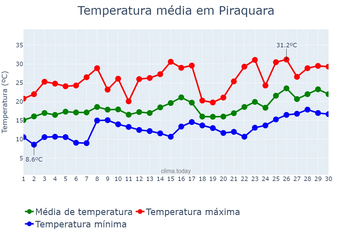 Temperatura em novembro em Piraquara, PR, BR