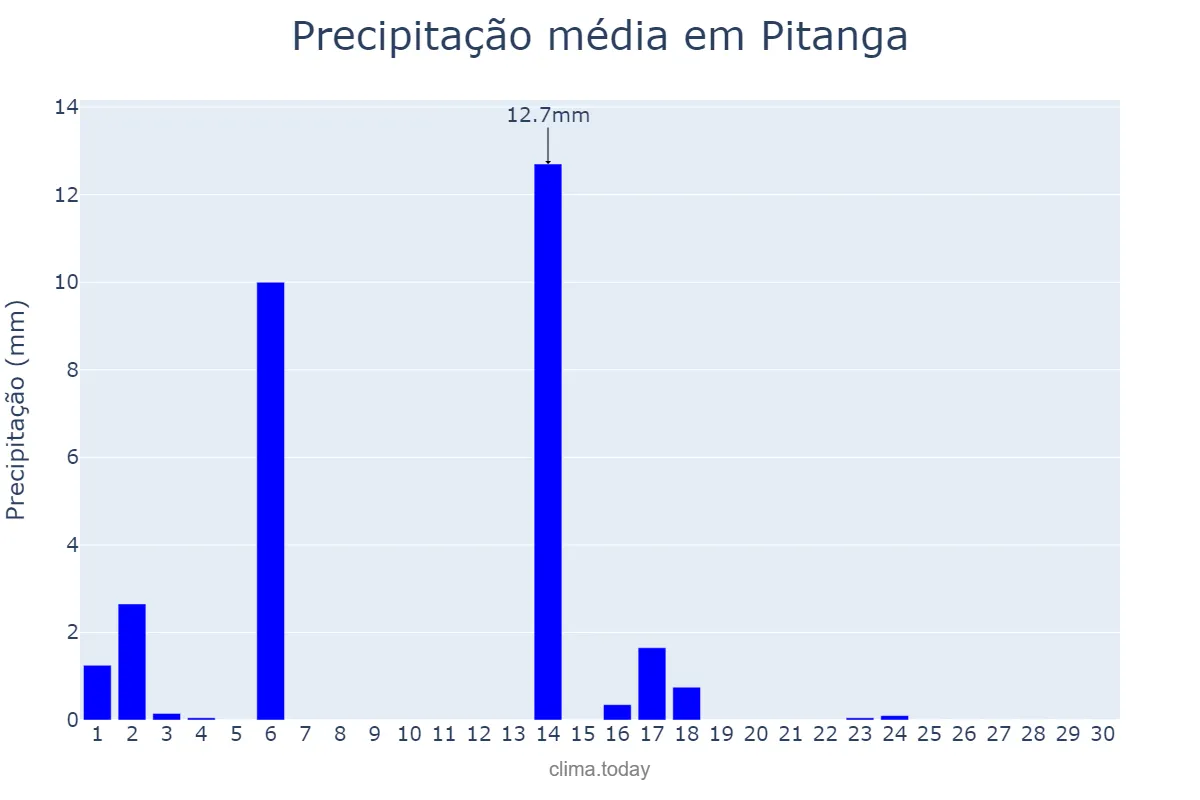 Precipitação em abril em Pitanga, PR, BR