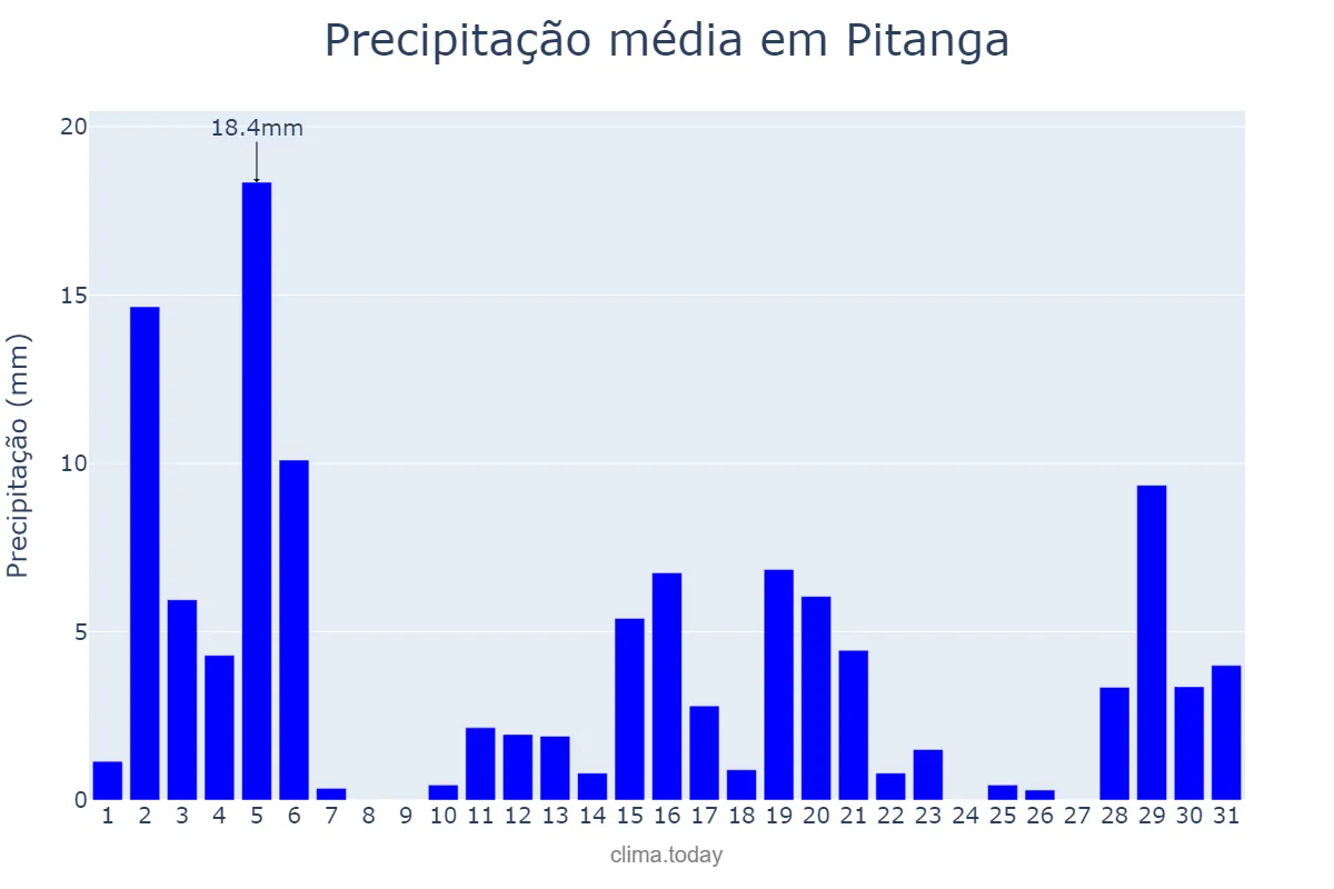 Precipitação em dezembro em Pitanga, PR, BR